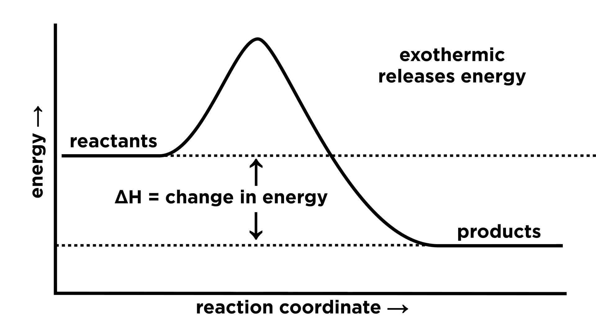 Energy Diagrams, Catalysts, and Reaction Mechanisms Science